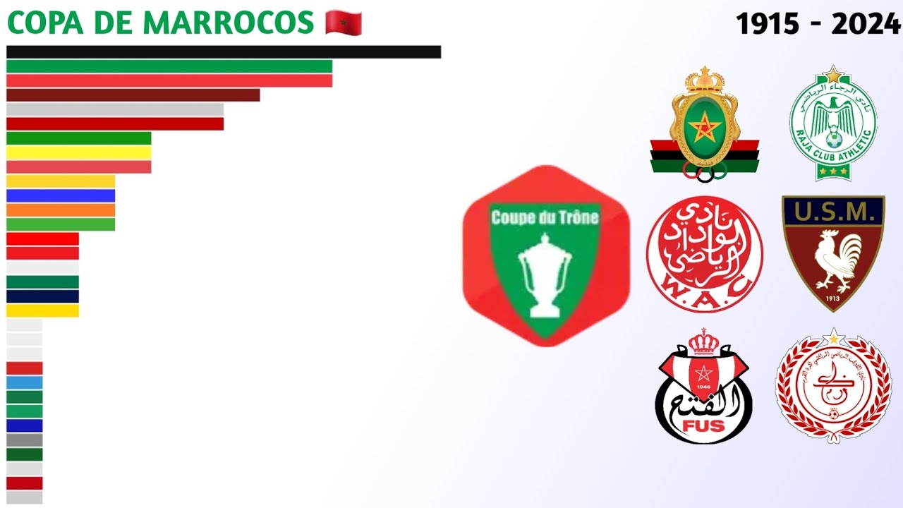 Campeões da Copa do Trono (1915 - 2024) | Copa de Marrocos 🇲🇦