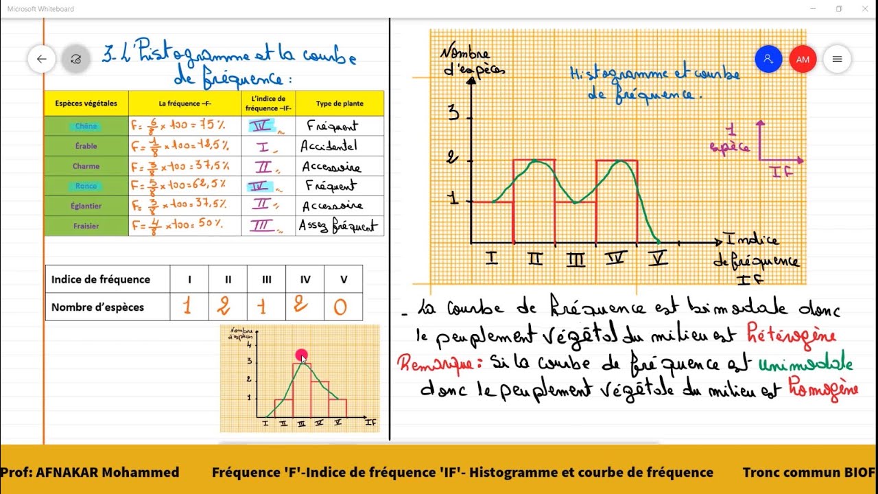6- Ecologie: TC BIOF: La fréquence F, l'indice de fréquence IF, histogramme et courbe de fréquence