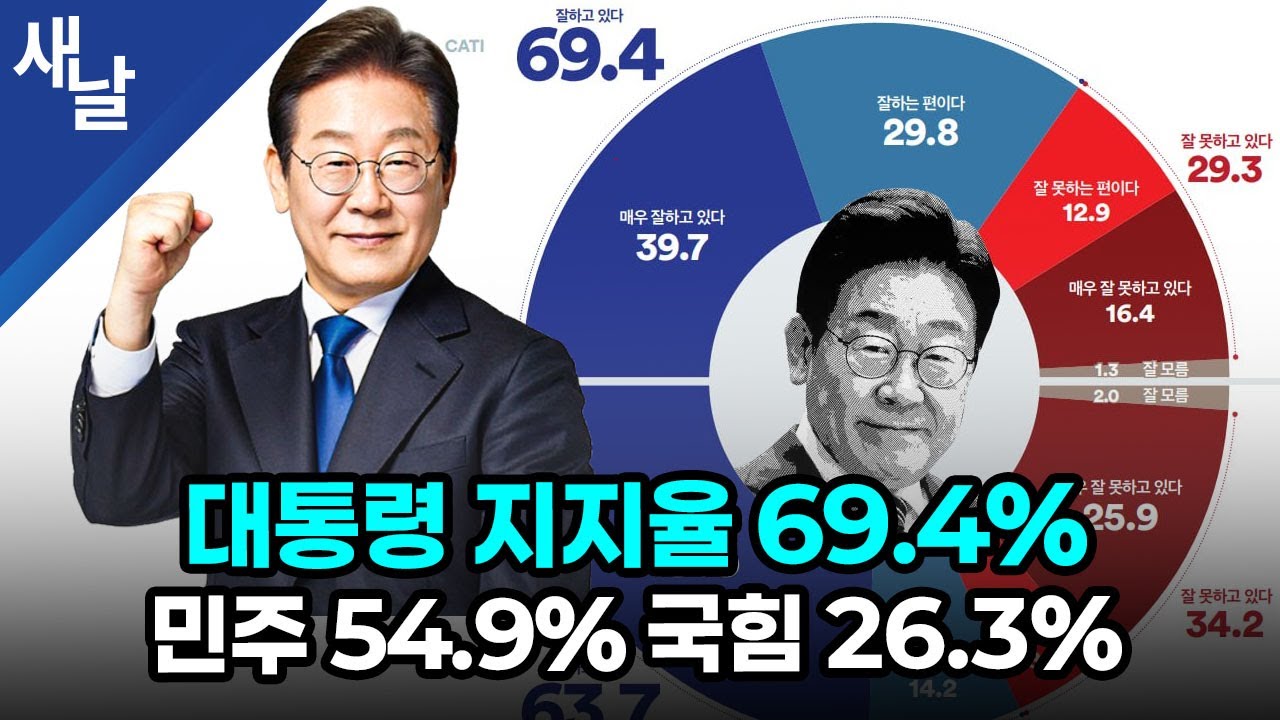 대통령 지지율 69.4%, 민주 54.9% 국힘 26.3%