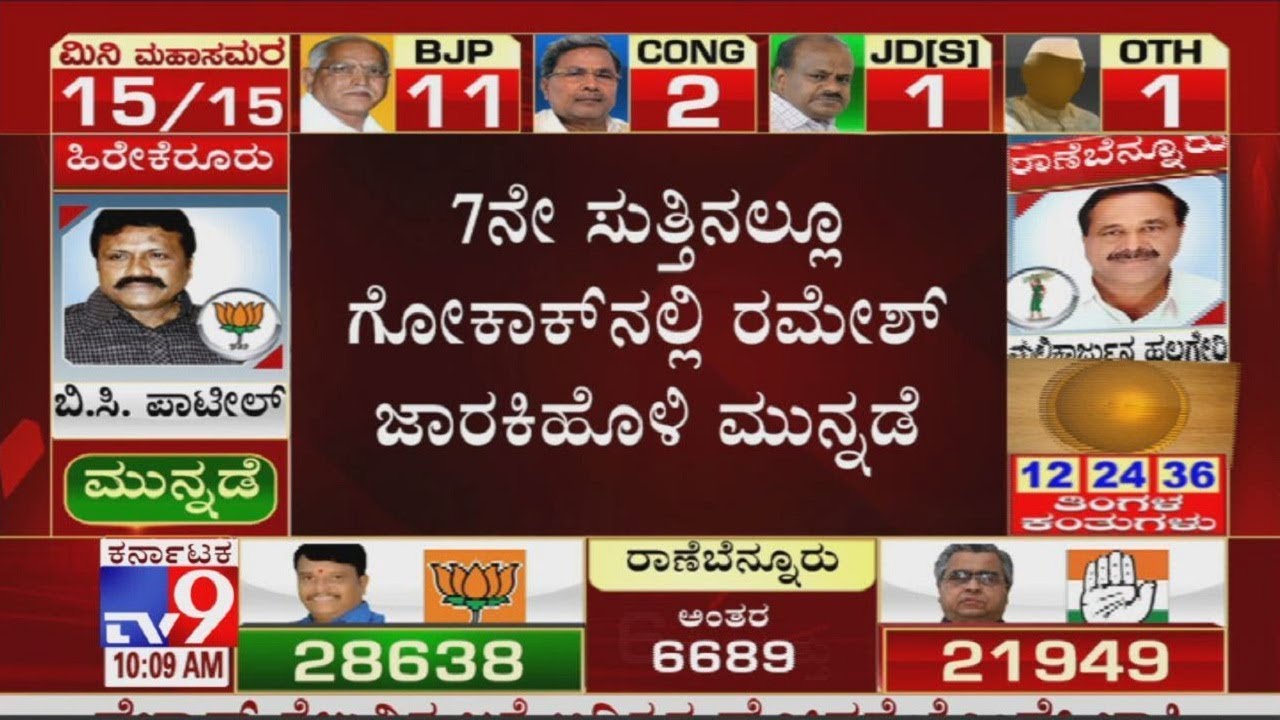 Karnataka Bypoll Results 2019: BJP Leads In Ranebennur, Gokak, Vijayanagara & Kagwad