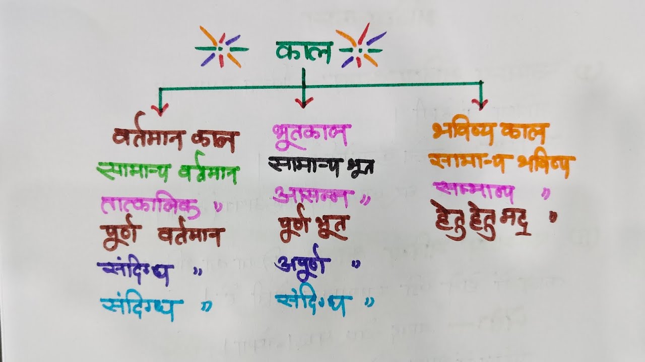 Tense | persent tense | past tense | future tense | kal | वर्तमान काल | भूतकाल | भविष्य काल | #short