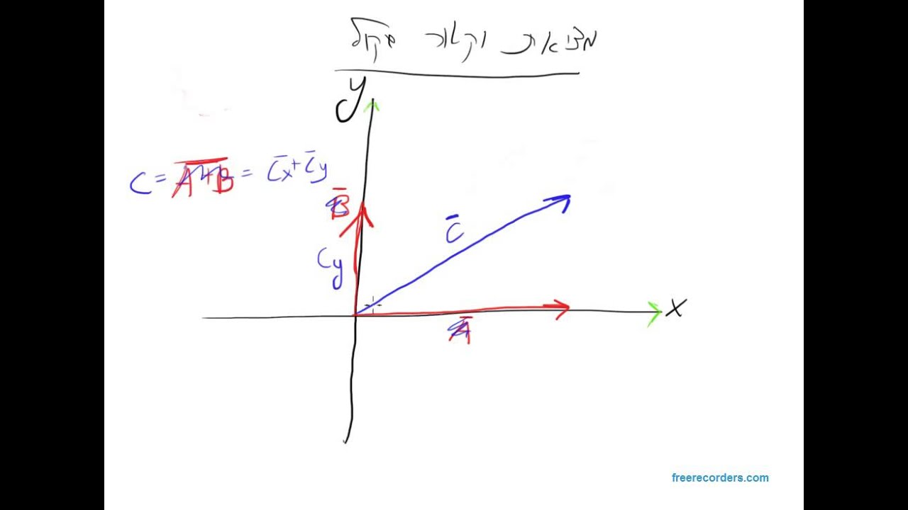 וקטורים: 4- מציאת וקטור שקול
