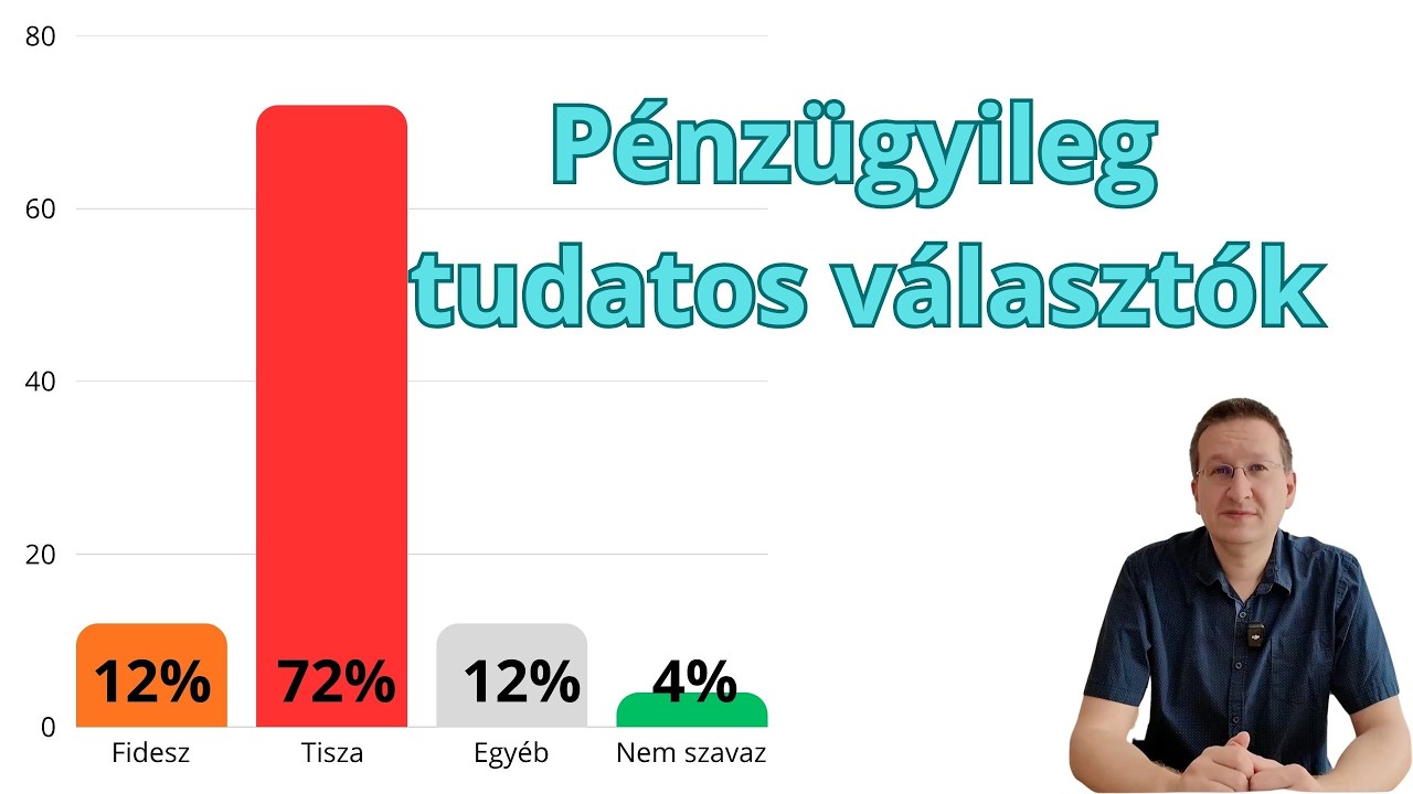 K&ouml;zv&eacute;lem&eacute;ny kutat&aacute;s a p&eacute;nz&uuml;gyileg tudatos v&aacute;laszt&oacute;k k&ouml;r&eacute;ben. Tisza vagy Fidesz?