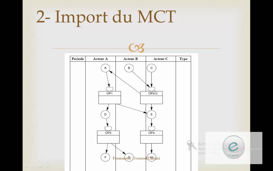 Merise : Modèle Organisationnel des Traitements