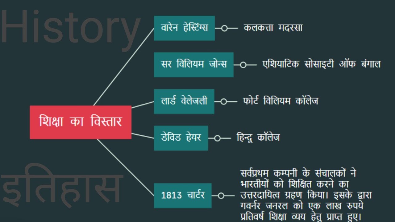 आधुनिक भारत में शिक्षा का विकास #bihar#history #viralvideo#gk#india#exam#daroga#sipahi #uppolice...