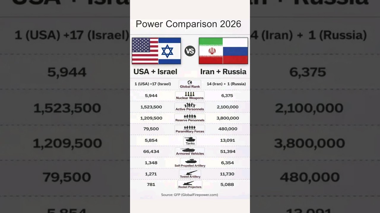 USA & Israel vs Russia & Iran &ndash; Ultimate Military Power Comparison 2026