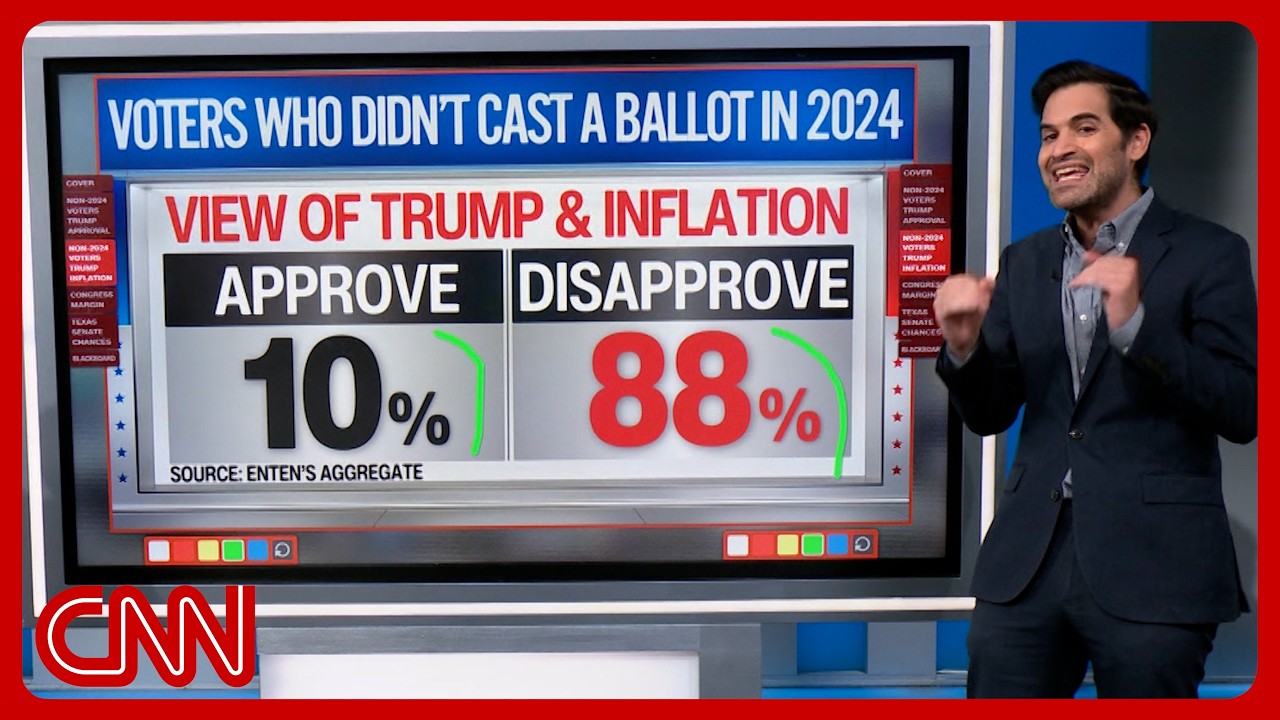 New CNN poll & Dems' secret advantage for midterms: Enten & Chalian unpack