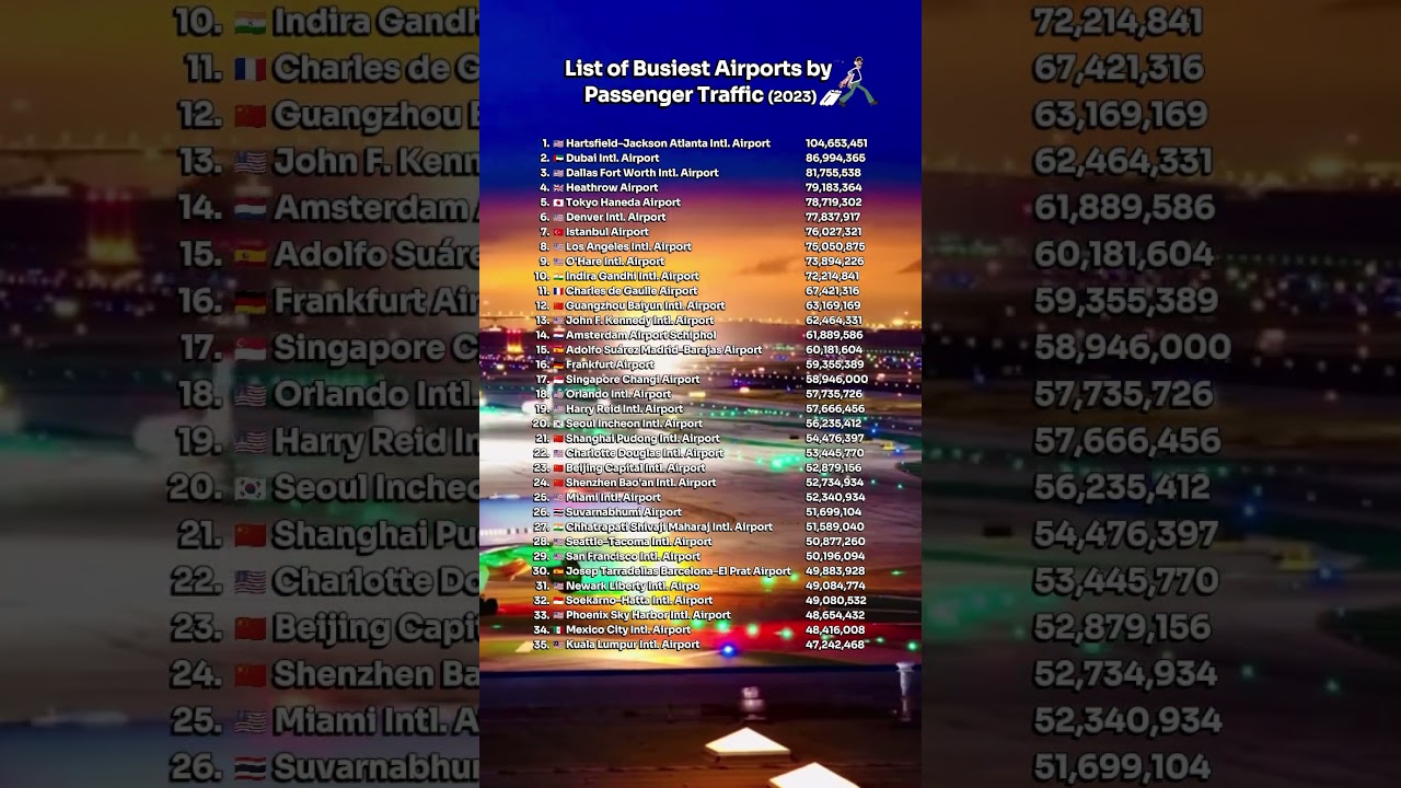 #BusiestAirports #WorldsBusiestAirports #AirportTraffic #BusyAirports #HighTrafficAirports