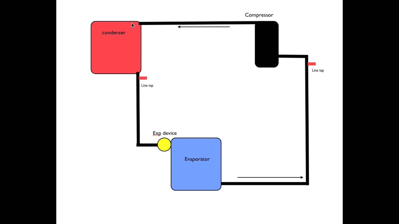 Air conditioner triple evacuation overview