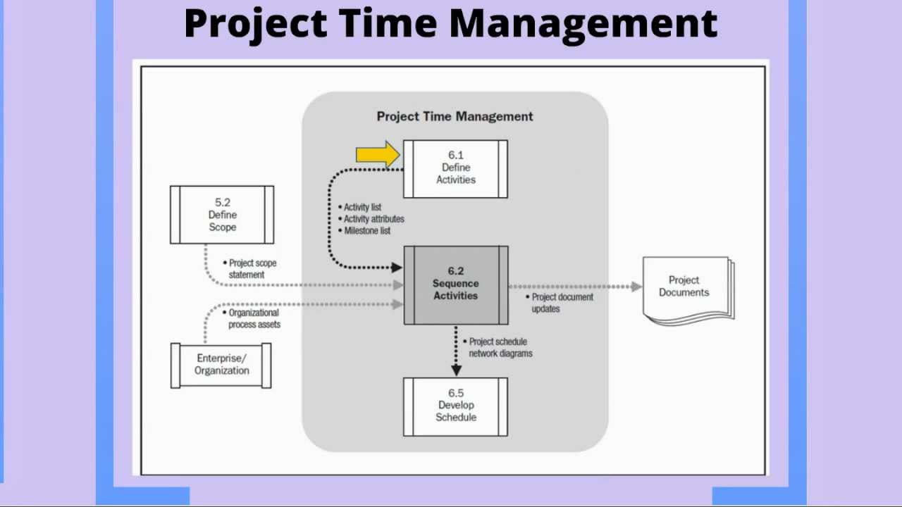 Project Time Management
