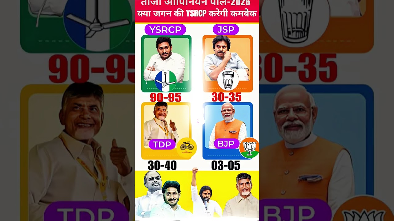 Andhra Pradesh Lok Sabha Election 2029 | Latest Opinion Poll 2026 🔥🚨😱#ysrcp​ #TDP​ #bjp