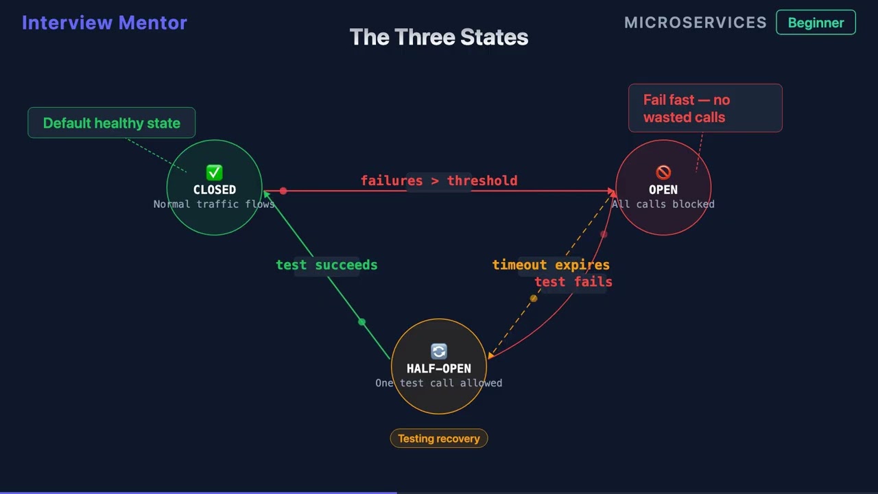 Circuit Breaker Pattern Explained | Microservices