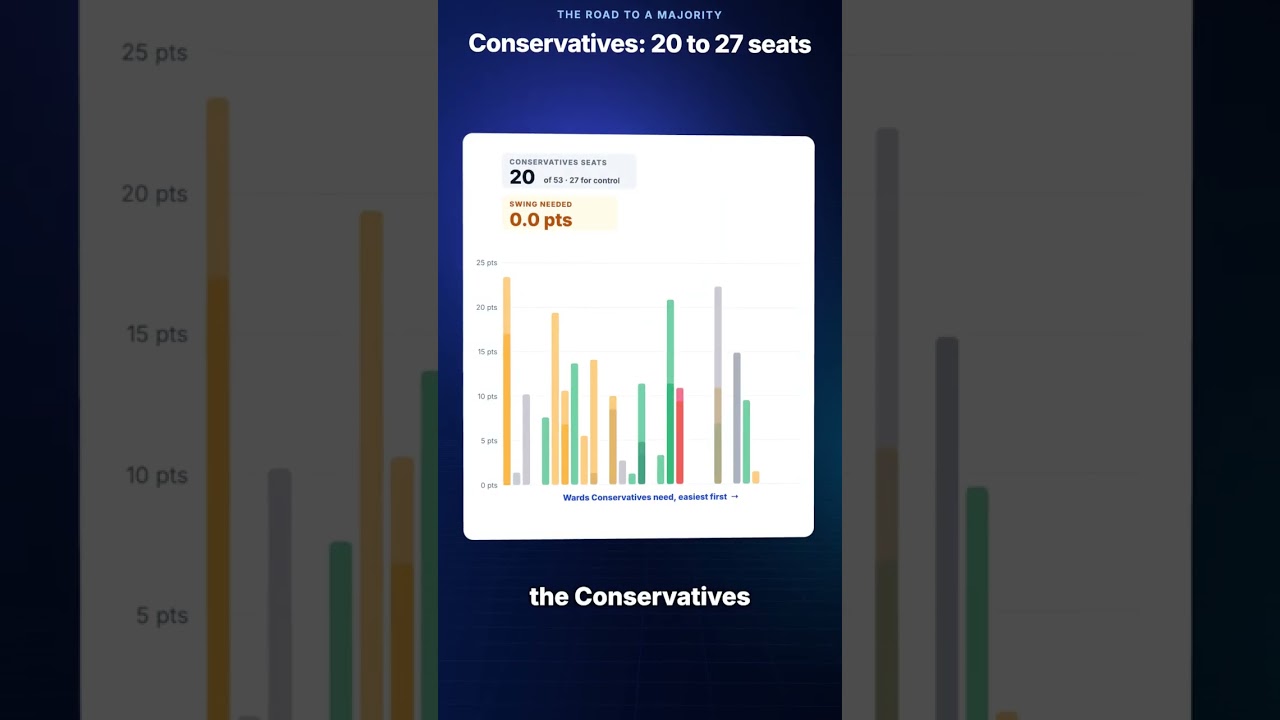 160 councils vote in 2027. This provisional report ranks every ward for every party by the swing ...
