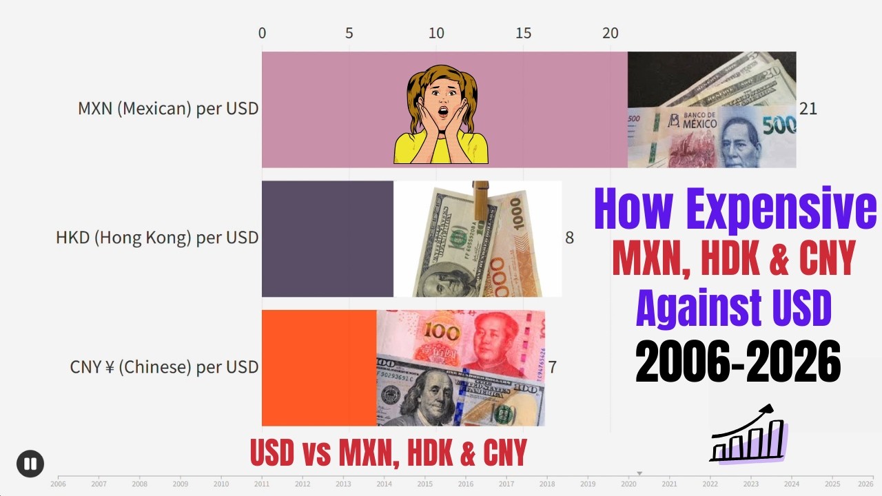 Per USD Chinese yen, Hong Kong Dollar and Mexican Peso from 2006-2026