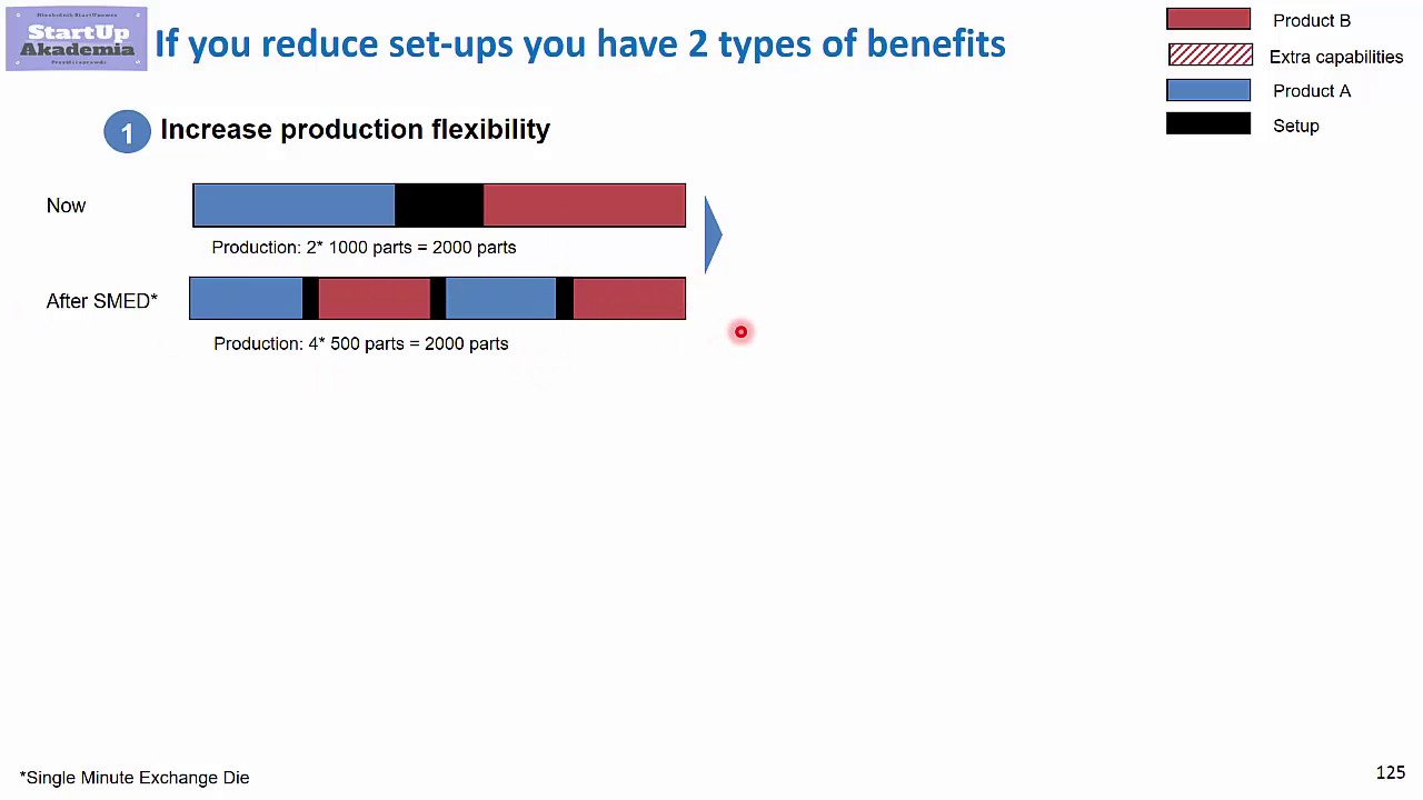 SMED explained. Setups reduction - the easiest way to find improvements and savings in production