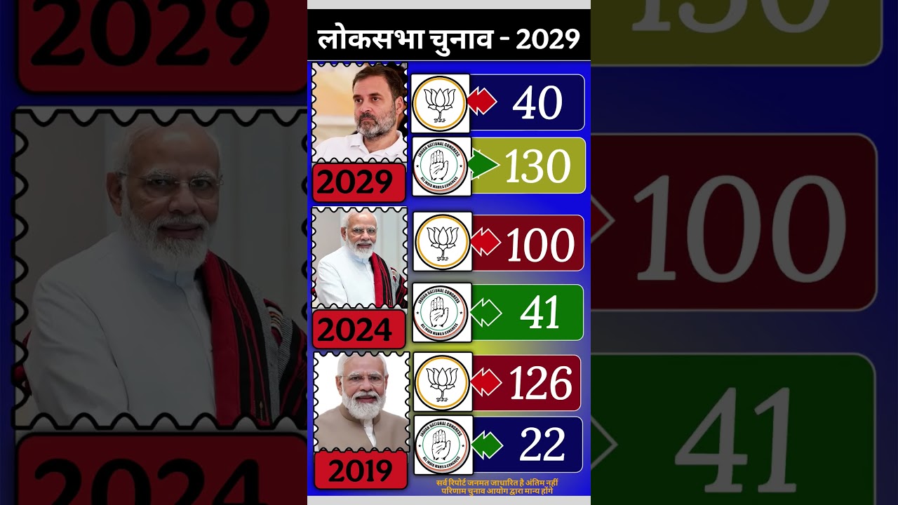 Lok Sabha Election 2029😱बड़ा Opinion Poll! BJP 97vsCongress 314 | 2024 और 2019 से कितना बदला समीकरण