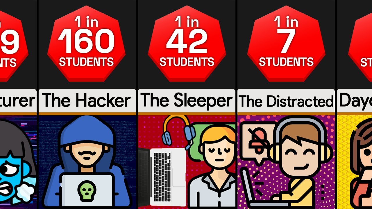 Probability Comparison: Types of Students in Online Class