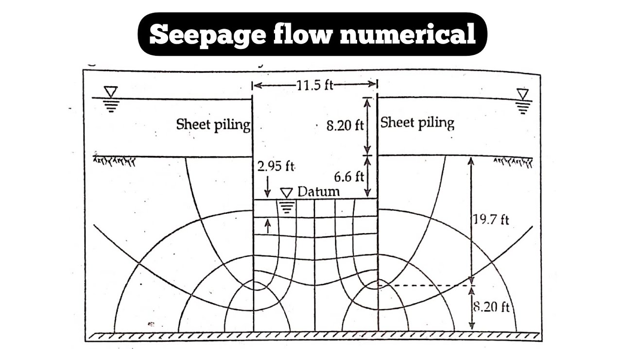 Seepage flow numerical || Quantity of seepage | Exit gradient || Soil Mechanics Numerical |