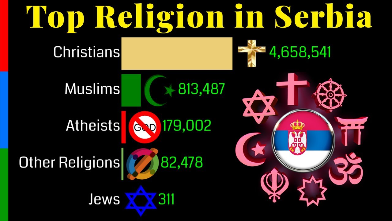 Top Religion Population in Serbia 1900 - 2100 | Religious population growth | Data Player