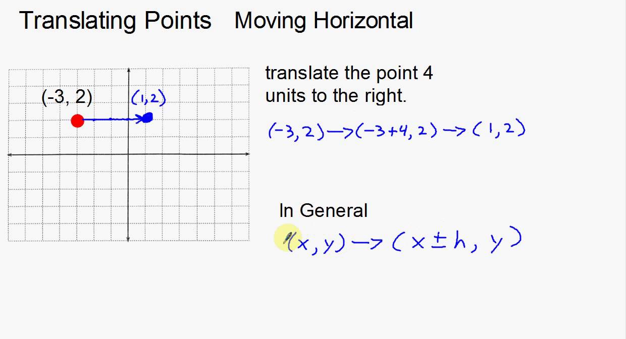 Translating Points