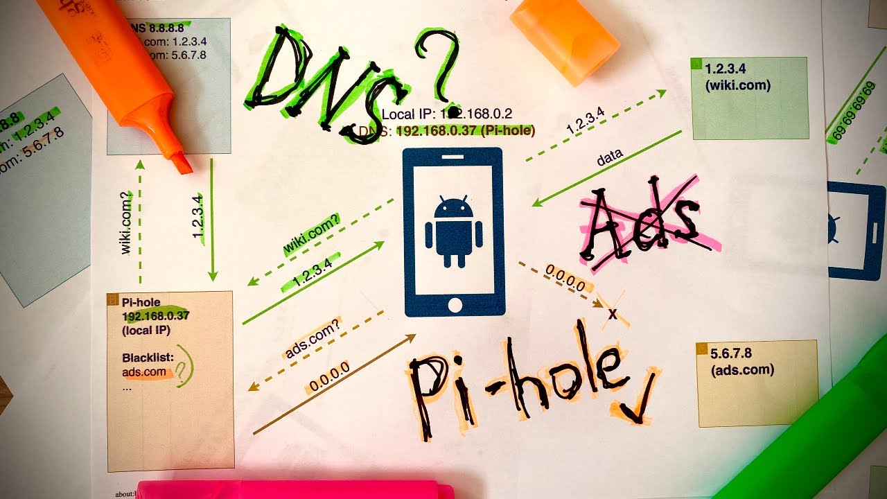 DNS проти Реклами: Як працює блокування реклами за допомогою DNS на прикладі Pi-hole