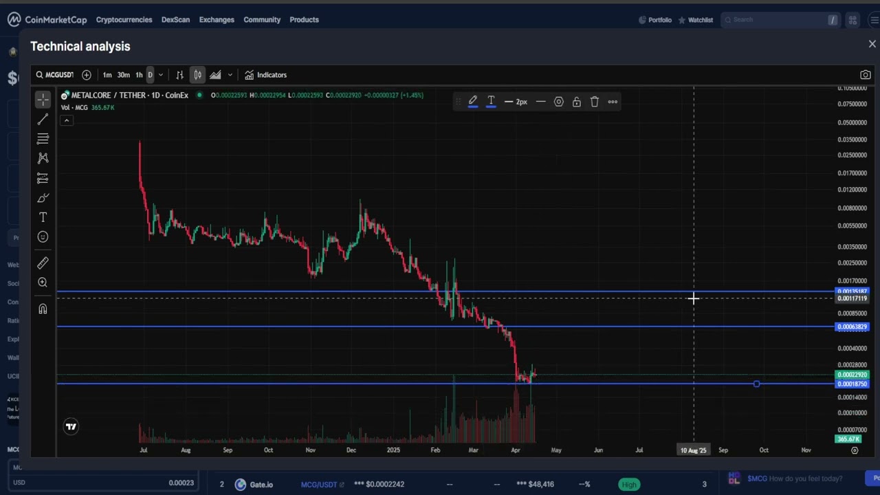 MetalCore MCG CRYPTO, PRICE PREDICTION, TARGETS, ANALYSIS AND OPINION TODAY