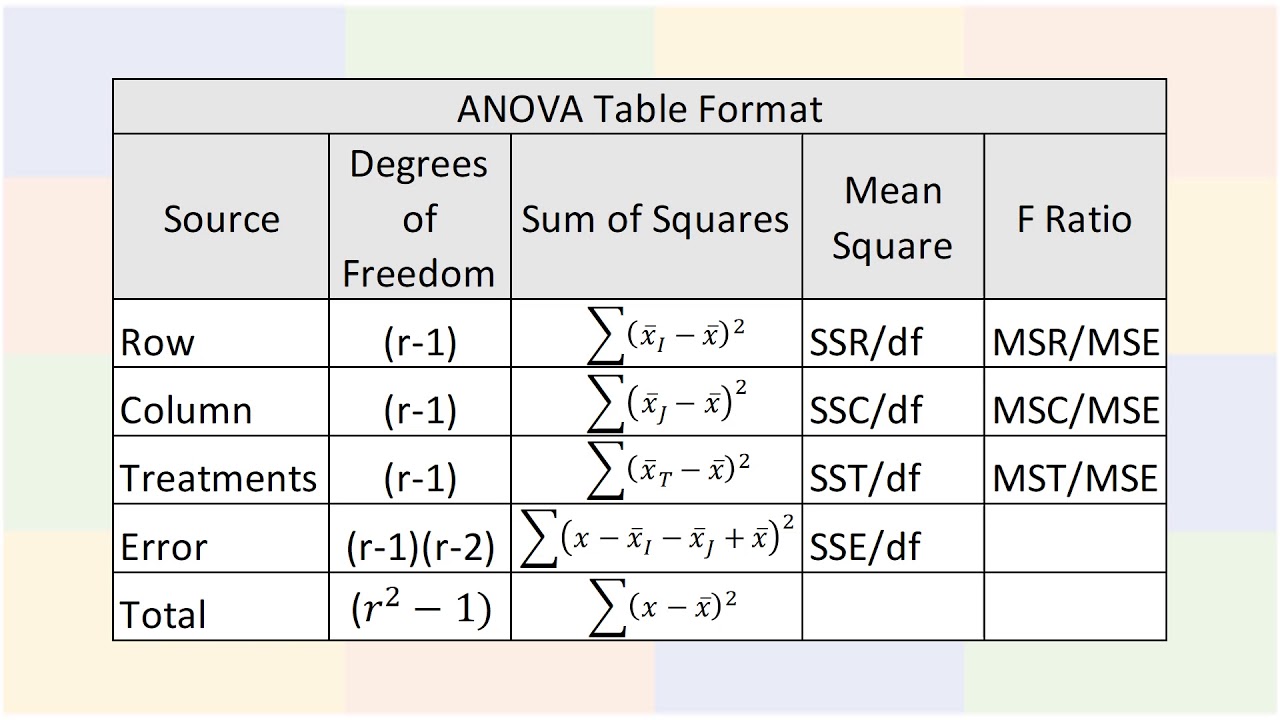 Latin Square Designs