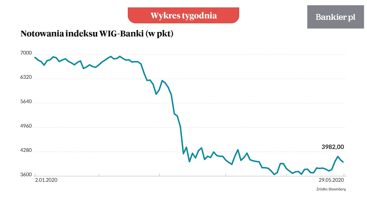 Wykres tygodnia: Banki przywr&oacute;cone do  poziomu | Bankier.pl