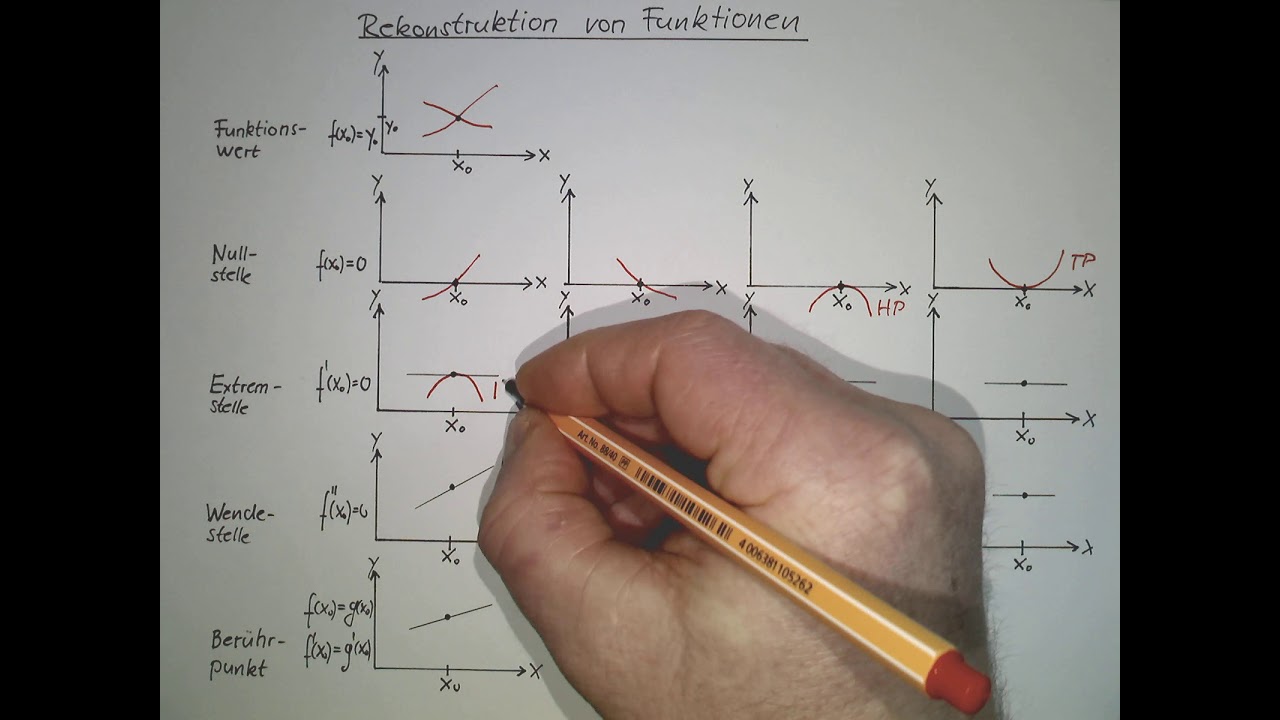 Rekonstruktion von Funktionen 1 Funktionseigenschaften