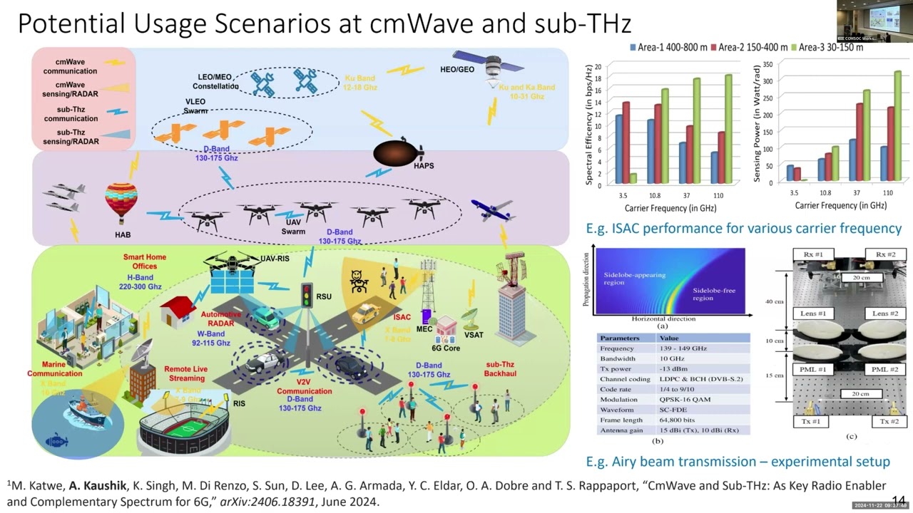 Integrated Sensing and Communications for 6G and Beyond - Aryan Kaushik