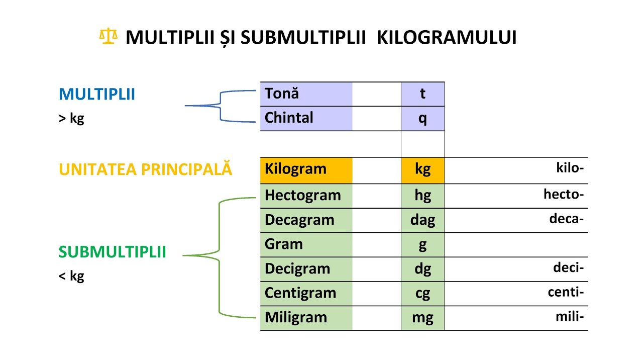 Unități de măsură pentru masă