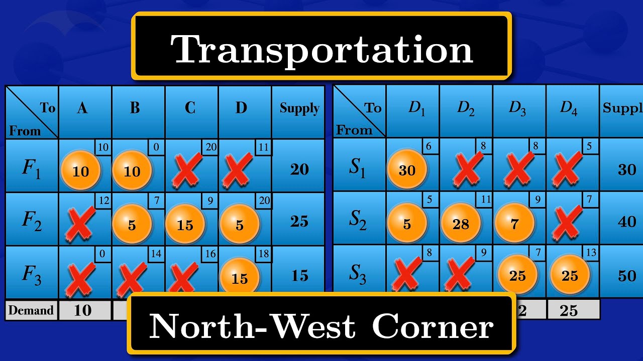 Transportation | North West Corner Method