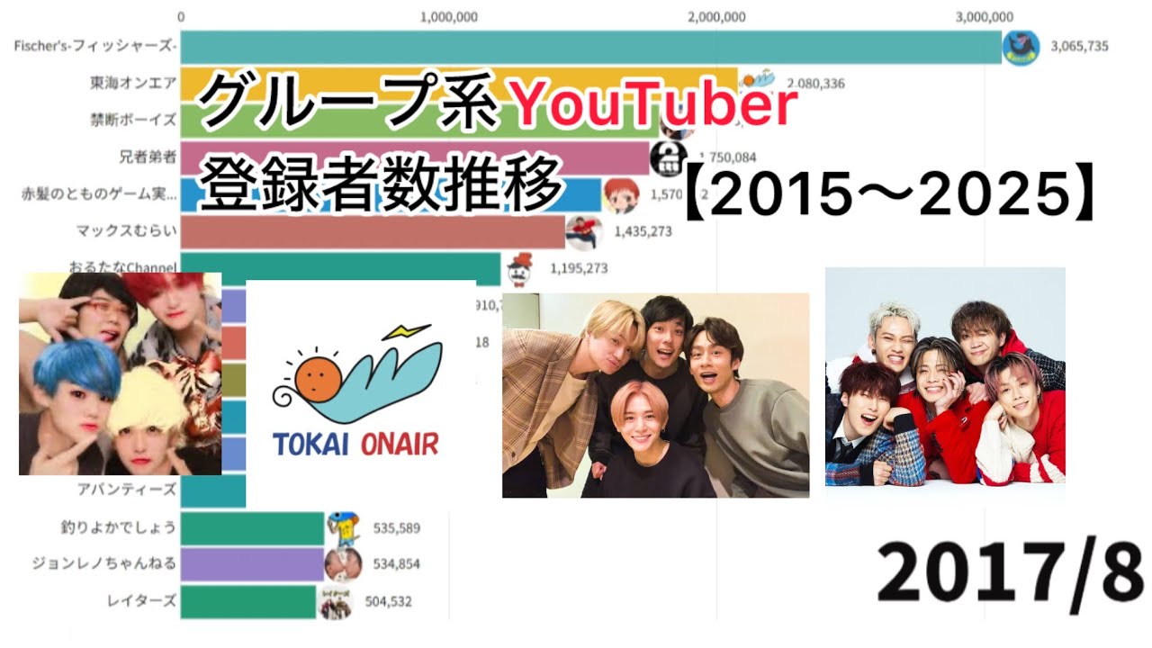 【2015〜2025】グループYouTuberチャンネル登録者数推移