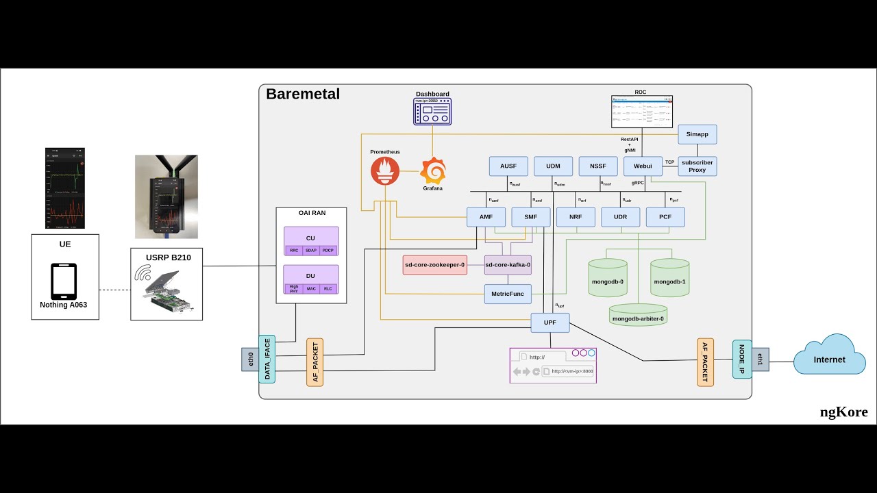 5G End to End Deployment Using SD-Core