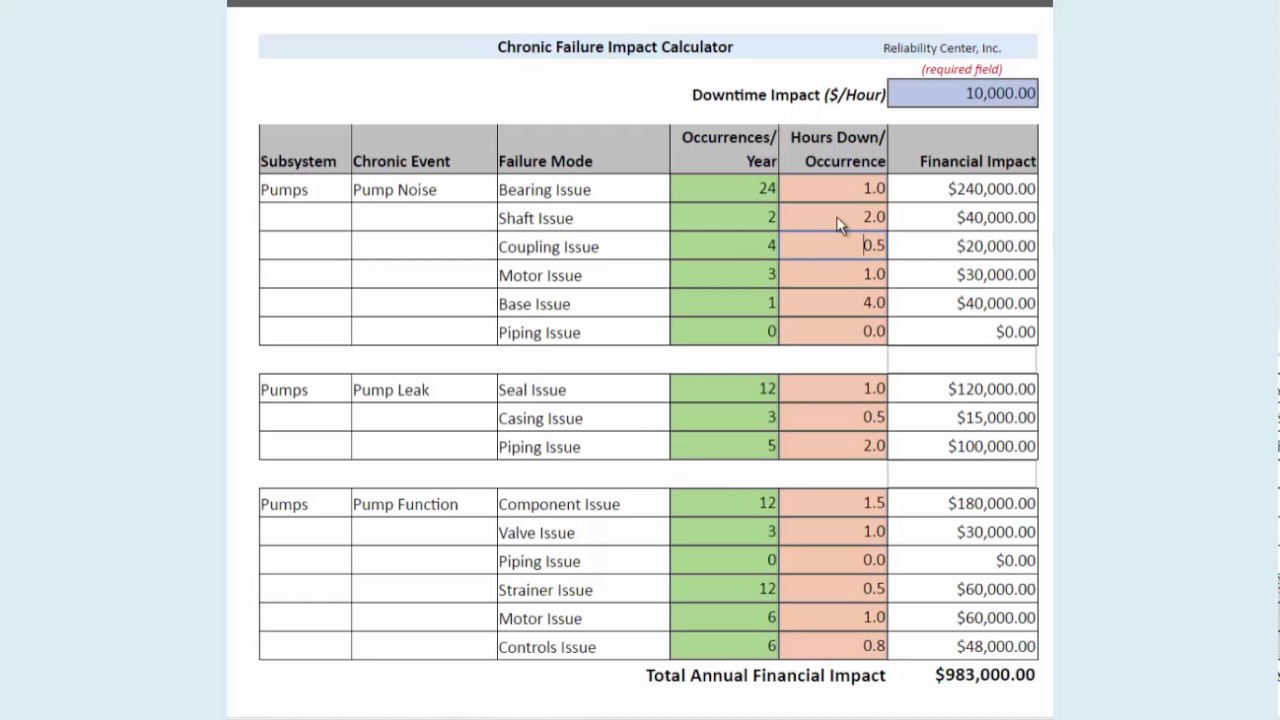 Chronic Failure Cost Calculator RCA