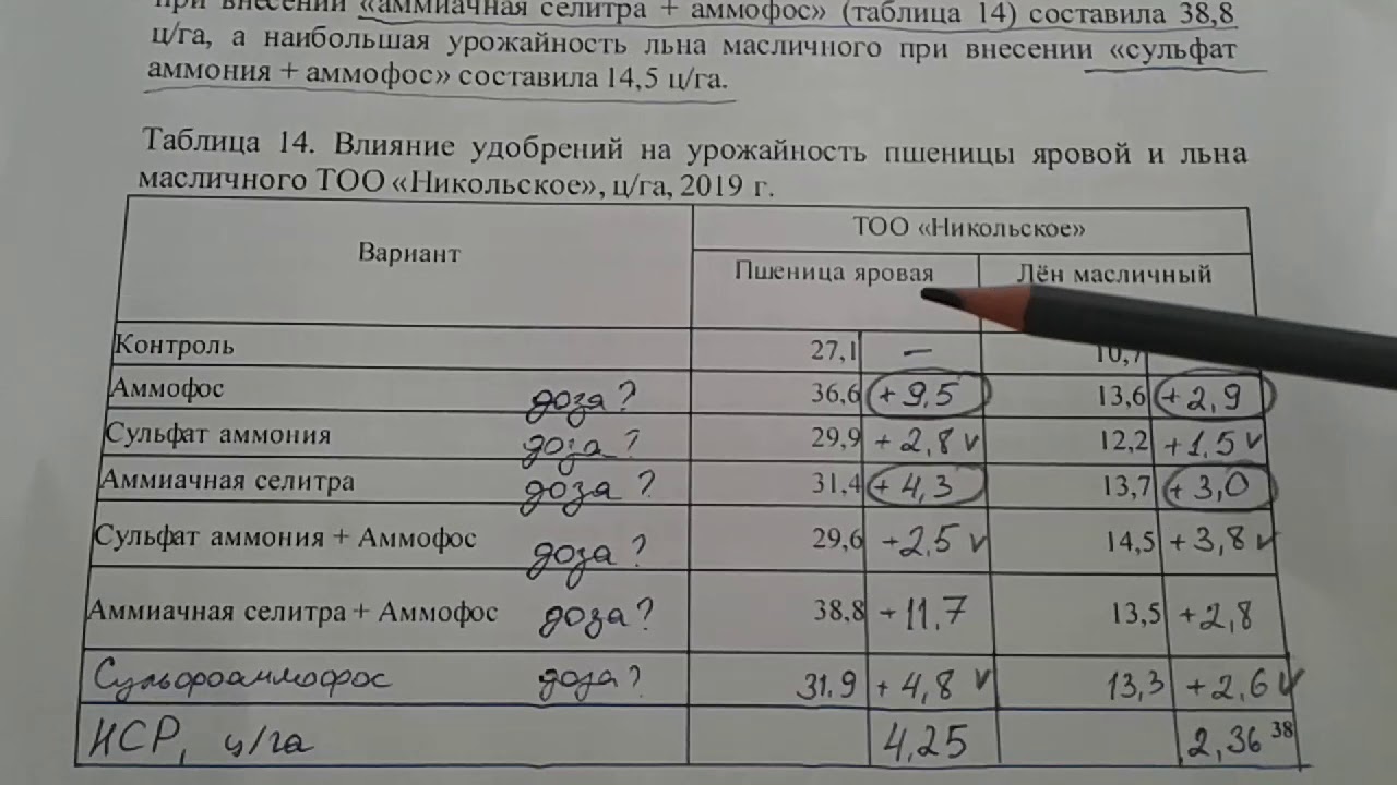 Эффективность применения аммофоса, сульфата аммония, аммиачной селитры, сульфоаммофоса