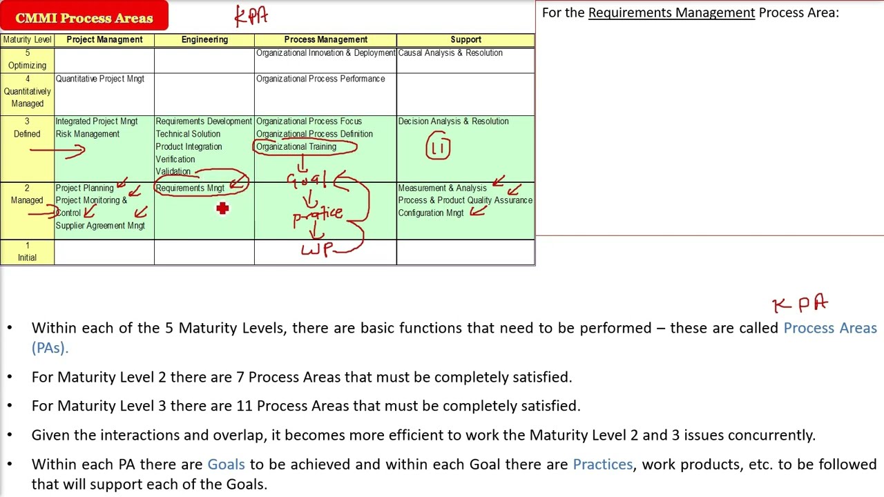 CMMI Terminology | CMMI Structure | CMMI Process Areas | What are CMMI Process Areas