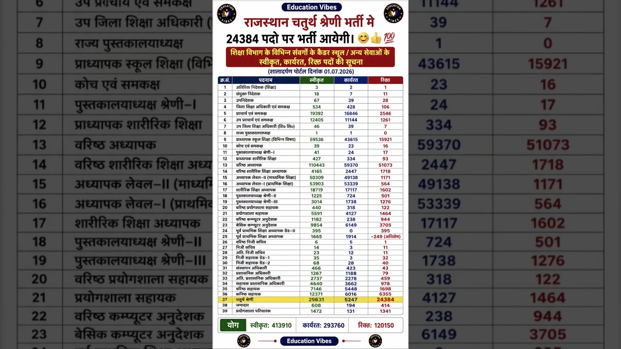 राजस्थान चतुर्थ श्रेणी भर्ती 2026 🔥 24384 पदों पर भर्ती आएगी | Official Update #4thgrade #jobupdate