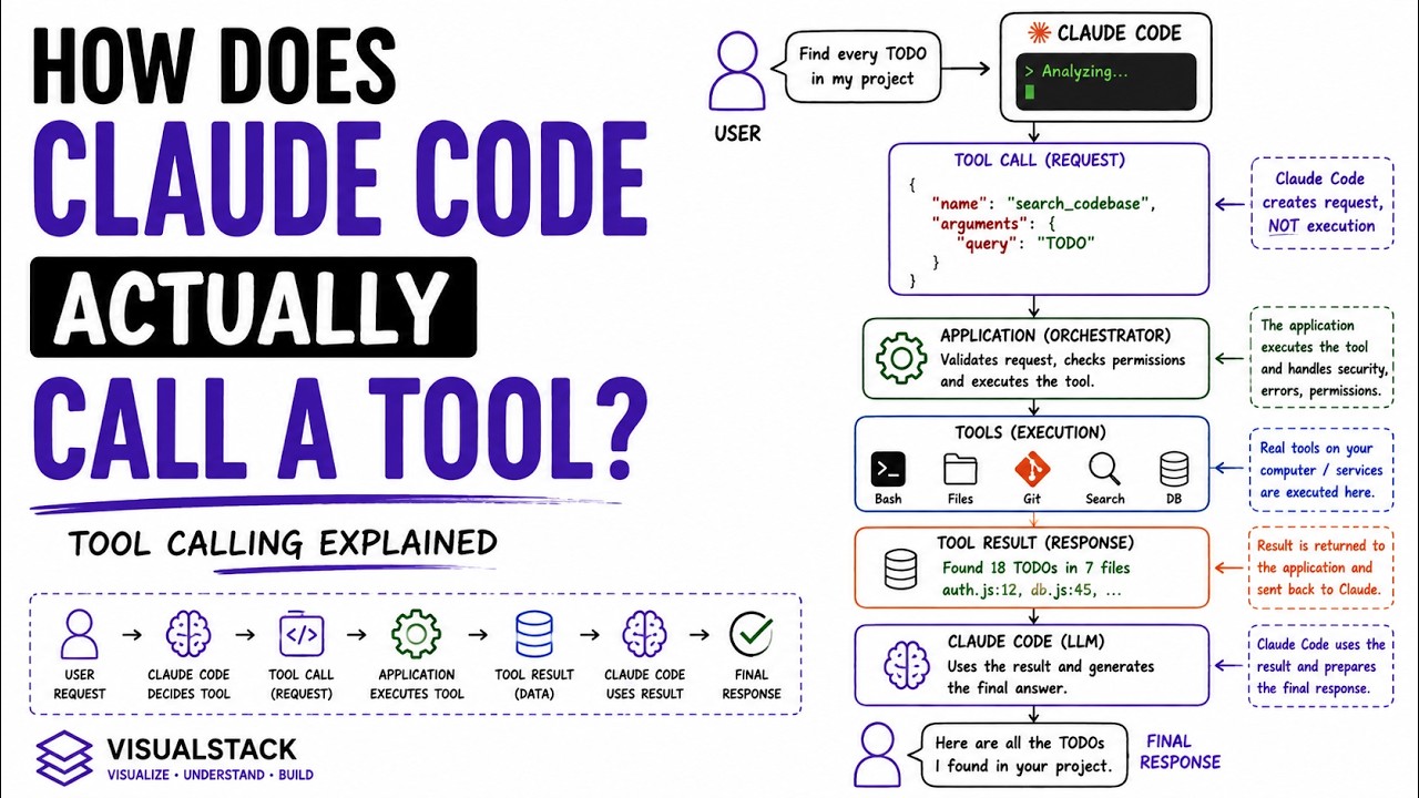 How Does Claude Code Actually Call a Tool? | Function Calling Explained