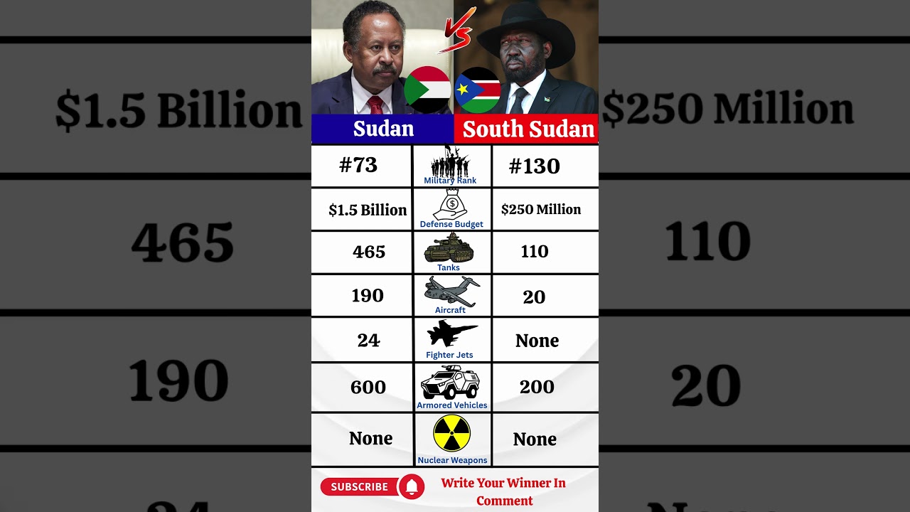 Sudan  vs South Sudan Military Power 2025