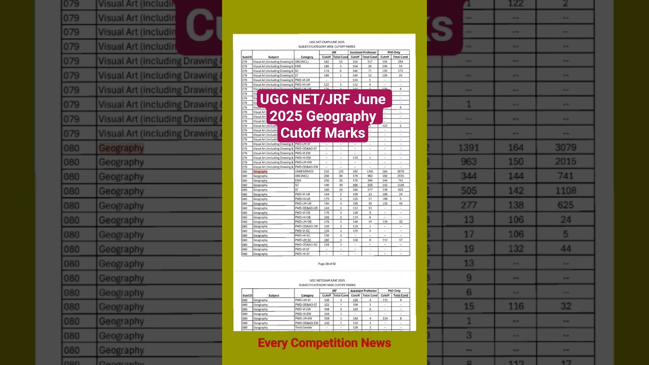 UGC NET/JRF June 2025 Geography Subject Cutoff Marks🔥#ugcnet #ugcnetgeography #ugcnetcutoff #shorts