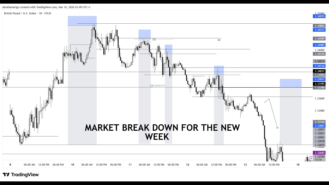 MARKET BREAKDOWN FOR THE NEW WEEK 16TH MARCH 2026