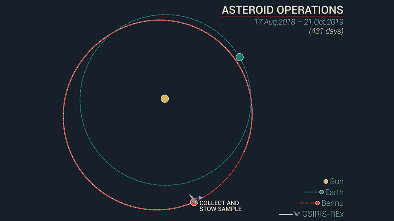 OSIRIS-REx Spacecraft Mission Trajectory
