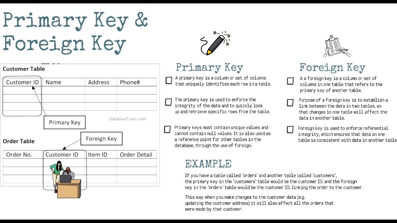 Primary Key and Foreign Key in Database