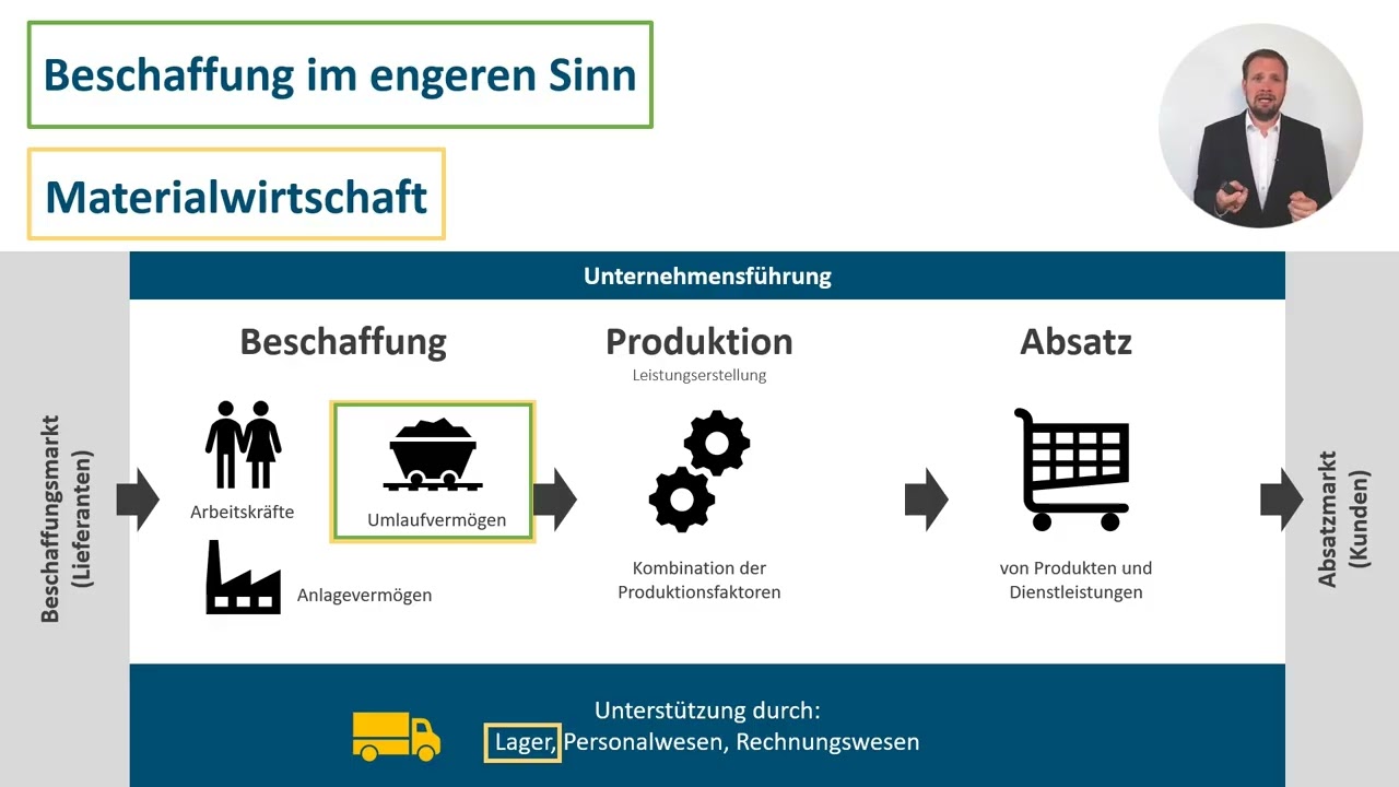 Beschaffung im engerem Sinn - Allgemeine Betriebswirtschaftslehre (5/13)