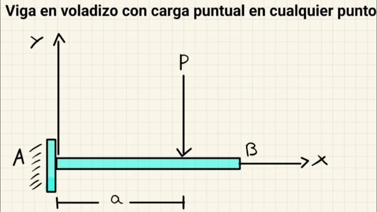 Viga en voladizo con carga puntual en cualquier punto.