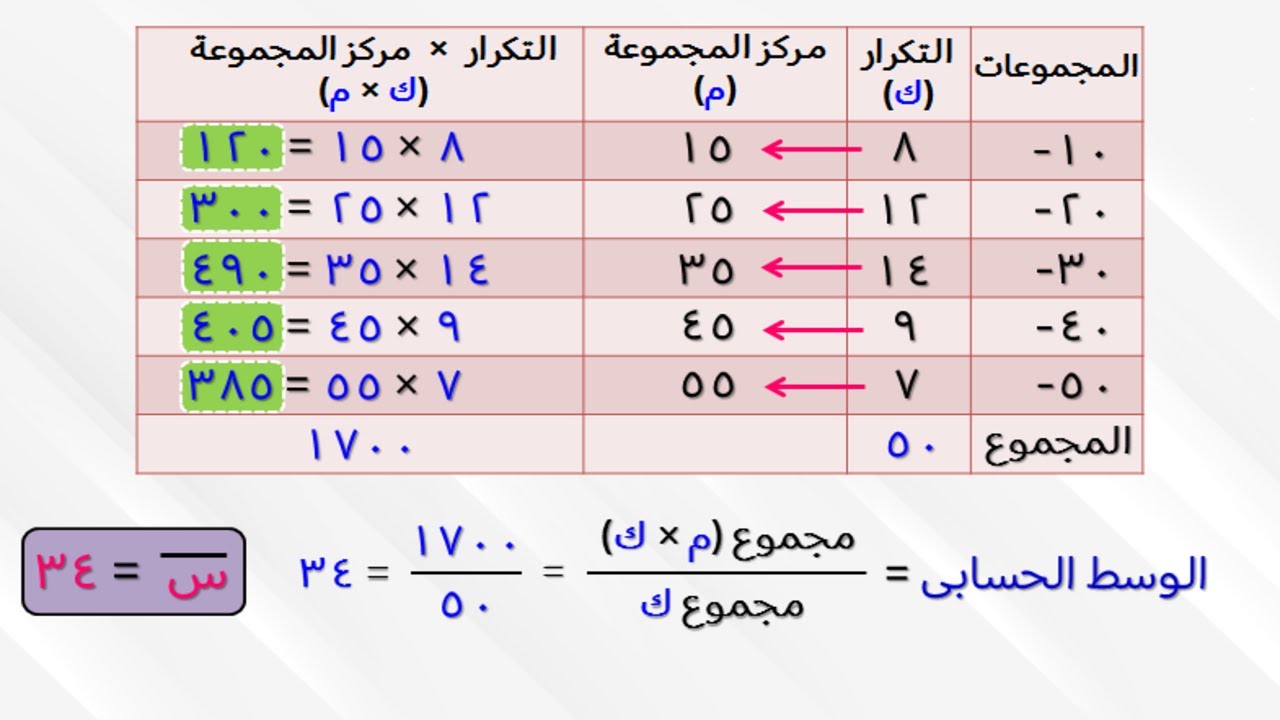الـوسـط الـحسابـى لـجـدول تـكـرارى ذى مـجـمـوعـات