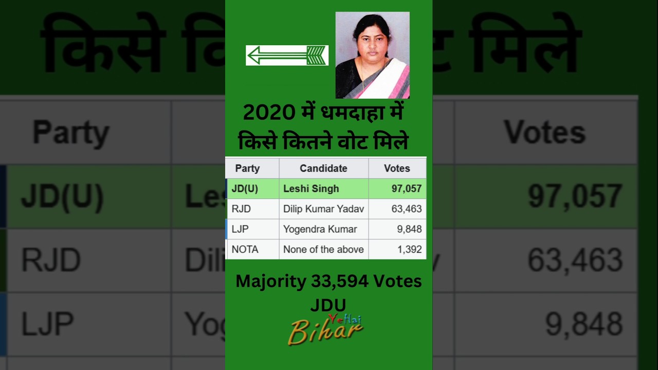 Dhamdaha Vidhan sabha election result 2020 #shorts #dhamdaha  #biharelection2020 #electionresults