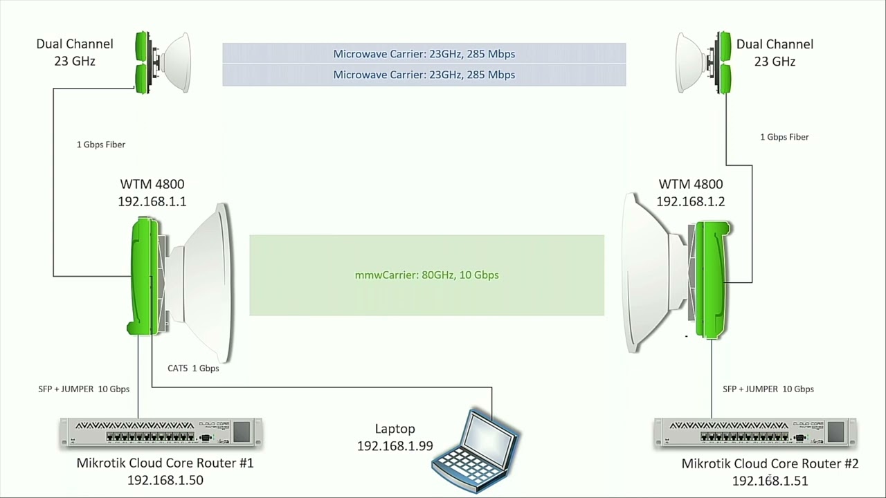 Aviat Vendor Agnostic Multi-Band