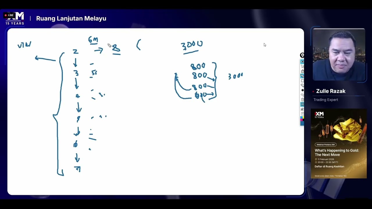 Penyesuaian Sistem Dagangan: Penyelarasan Modal, Objektif & Prestasi Sistem 6 Februari 2026